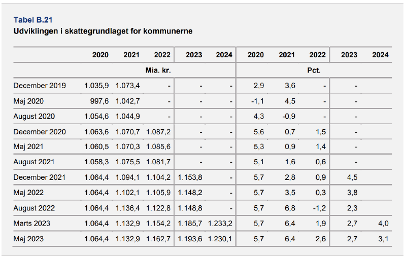Økonomisk redegørelse maj 2023 - Tabel b21